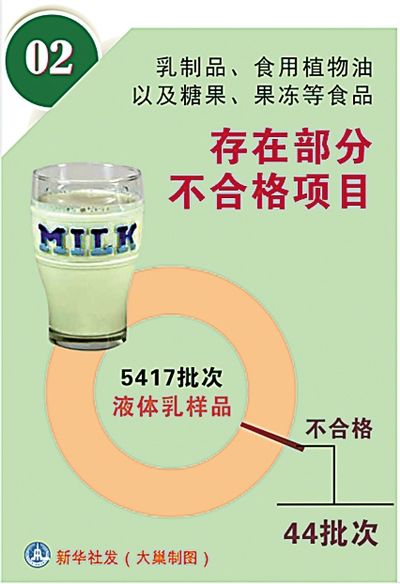 國家公布食品安全檢測抽檢結果