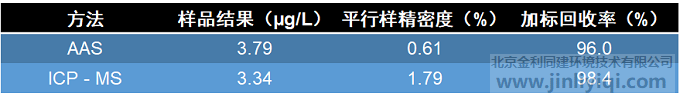 AAS和ICPMS測試結果