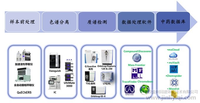 圖5. 賽默飛世爾科技中藥/天然產物分析解決方案